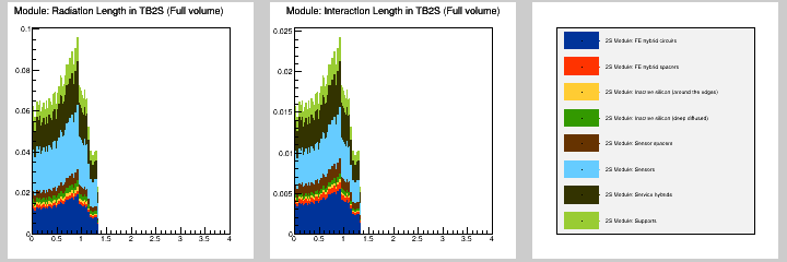 Module: MB in TB2S (Full volume)